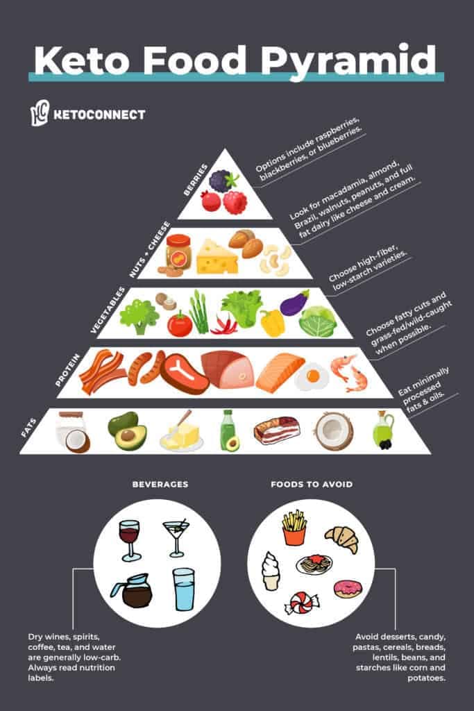 Keto Diet 2026: Complete Scientific Review, Meal Plans & Long-Term ...